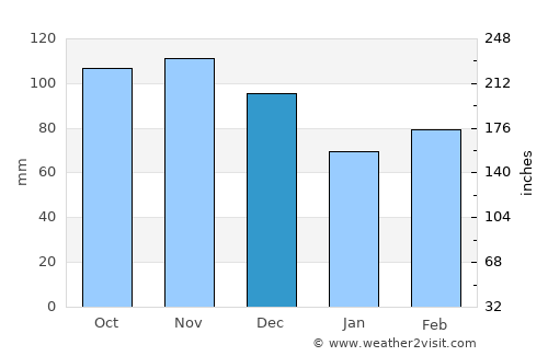 Idabel average rain in December