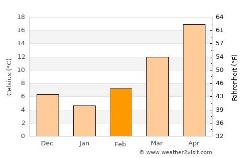 Idabel average temperature in February