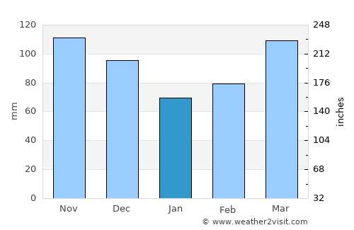 Idabel average rain in January