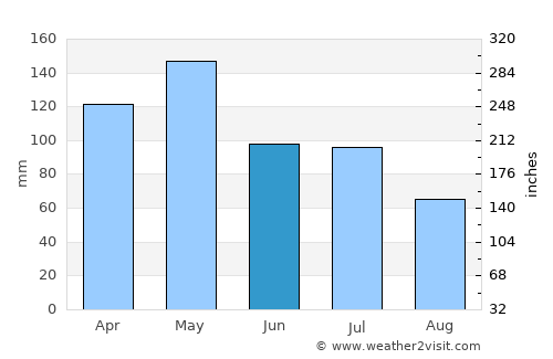 Idabel average rain in June