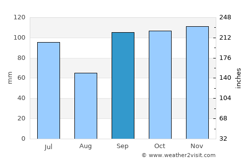 Idabel average rain in September
