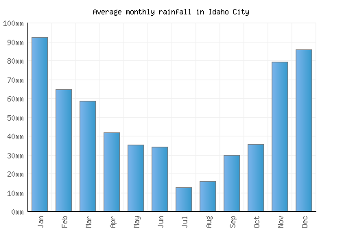 Idaho City monthly rainfall chart (mm)