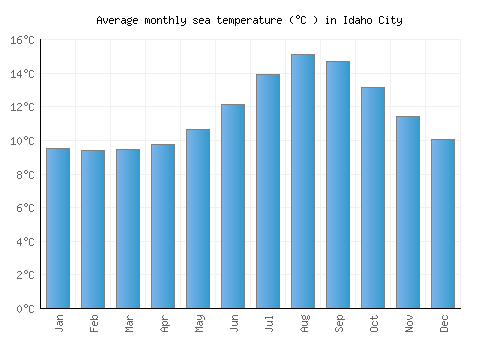 Idaho City average sea temperature chart (Celsius)
