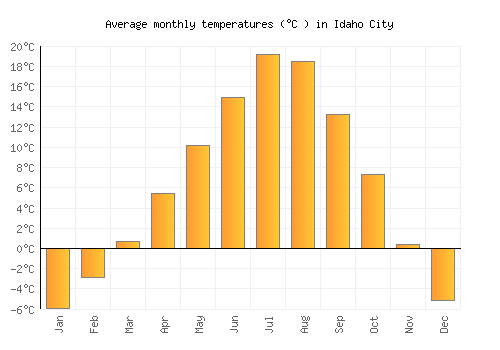 Idaho City average temperature chart (Celsius)