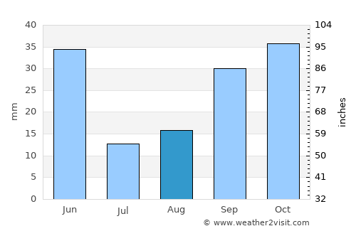 Idaho City average rain in August