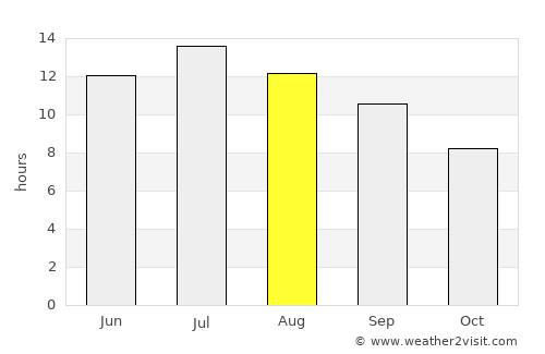 Idaho City average rain in August
