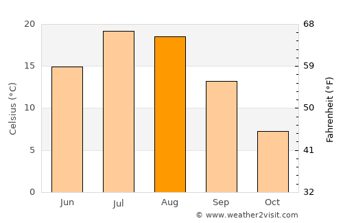 Idaho City average temperature in August