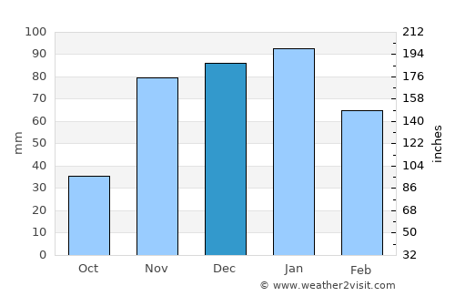 Idaho City average rain in December