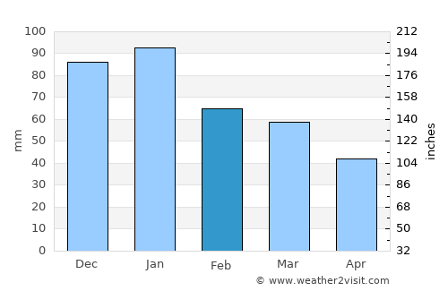 Idaho City average rain in February
