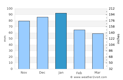 Idaho City average rain in January