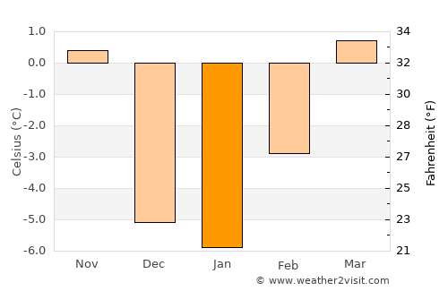Idaho City average temperature in January