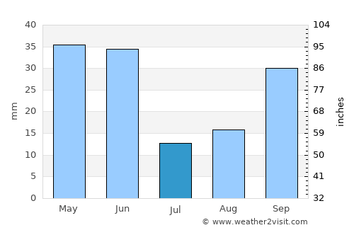 Idaho City average rain in July