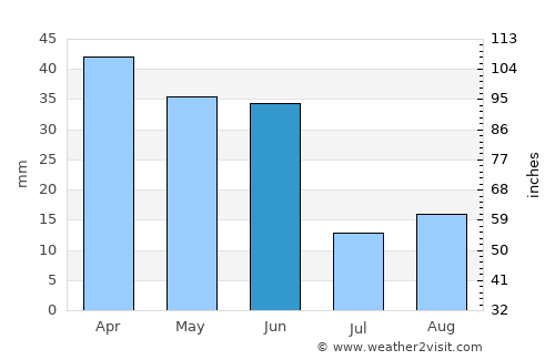 Idaho City average rain in June