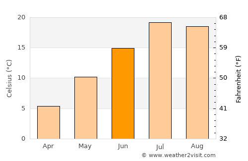Idaho City average temperature in June