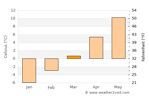 Idaho City average temperature in March