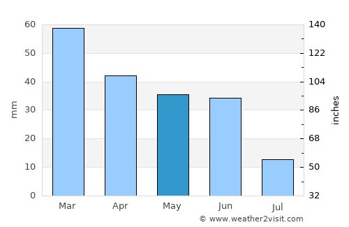 Idaho City average rain in May