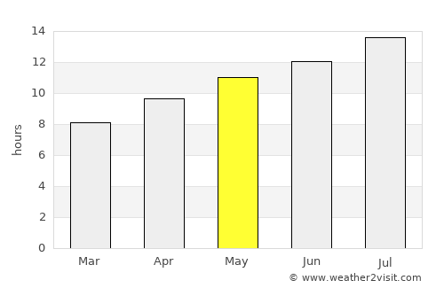 Idaho City average rain in May