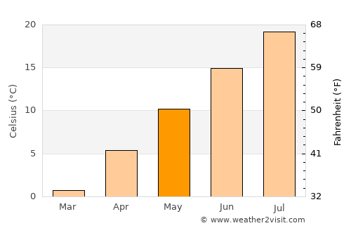 Idaho City average temperature in May