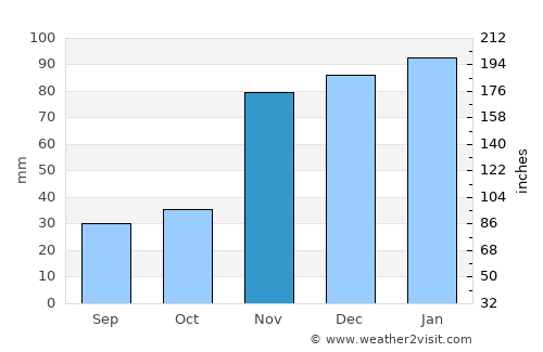 Idaho City average rain in November