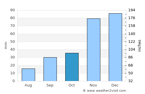 Idaho City average rain in October