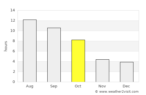 Idaho City average rain in October