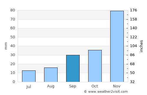 Idaho City average rain in September