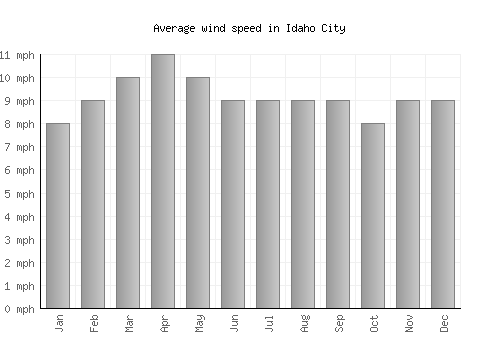 Idaho City average winspeed by month (mph)