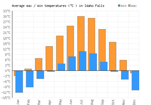 Idaho Falls average minimum / maximum temperatures (Celsius)
