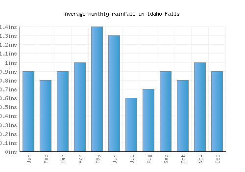 Idaho Falls monthly rainfall chart (inches)