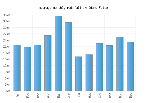 Idaho Falls monthly rainfall chart (mm)