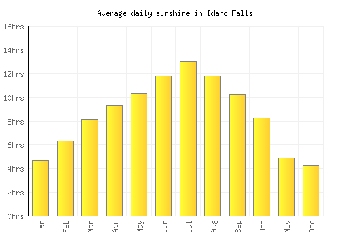 Idaho Falls average daily sunshine chart