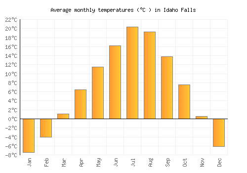 Idaho Falls average temperature chart (Celsius)