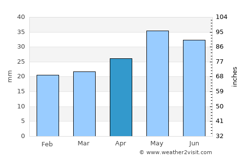 Idaho Falls average rain in April