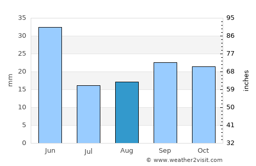 Idaho Falls average rain in August