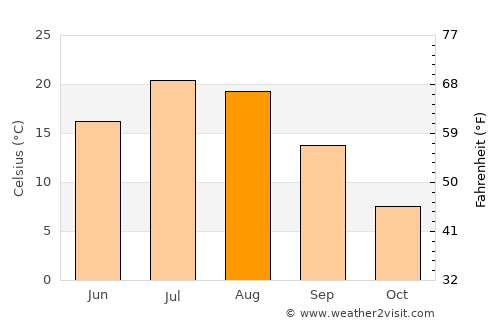 Idaho Falls average temperature in August