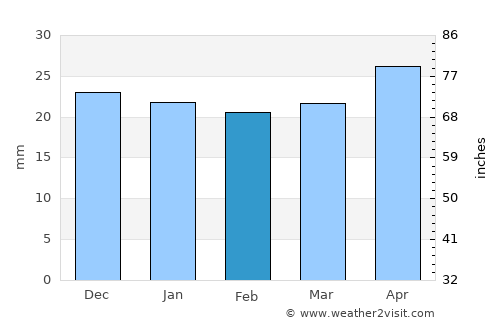 Idaho Falls average rain in February