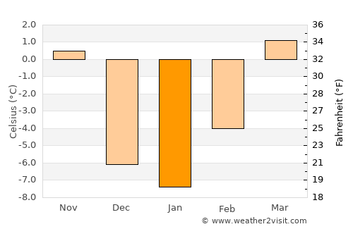 Idaho Falls average temperature in January