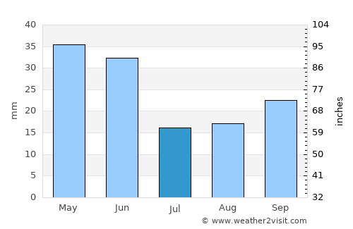 Idaho Falls average rain in July