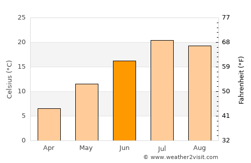Idaho Falls average temperature in June