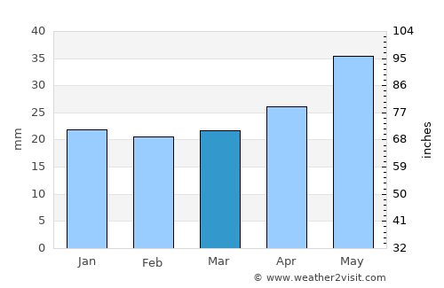 Idaho Falls average rain in March
