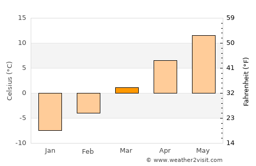 Idaho Falls average temperature in March