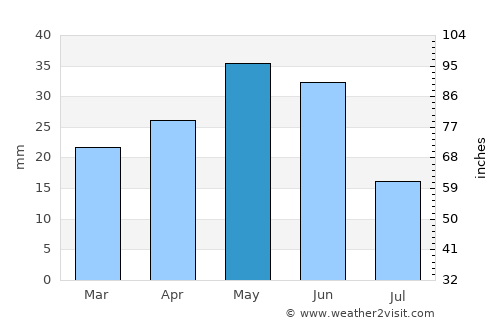 Idaho Falls average rain in May