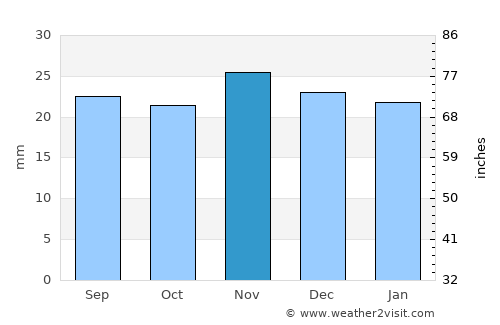 Idaho Falls average rain in November