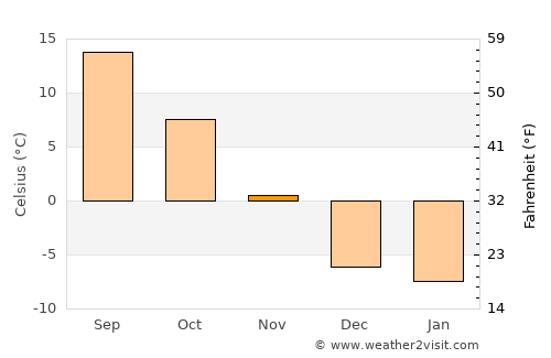 Idaho Falls average temperature in November