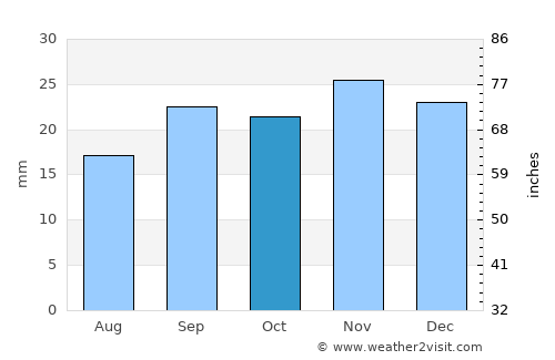 Idaho Falls average rain in October