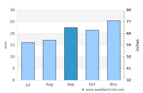 Idaho Falls average rain in September