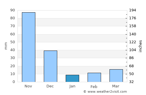 Idappadi average rain in January