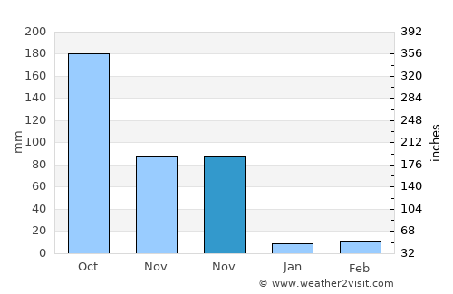 Idappadi average rain in November
