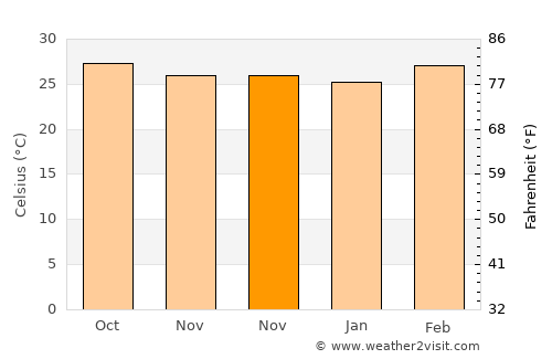Idappadi average temperature in November