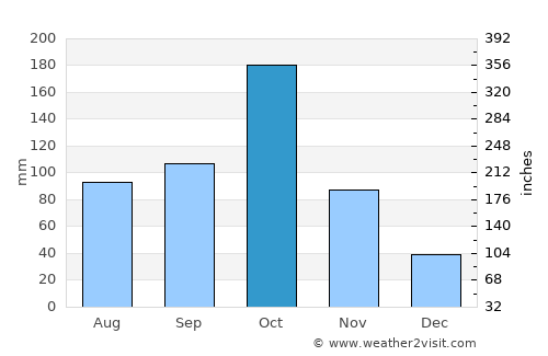 Idappadi average rain in October